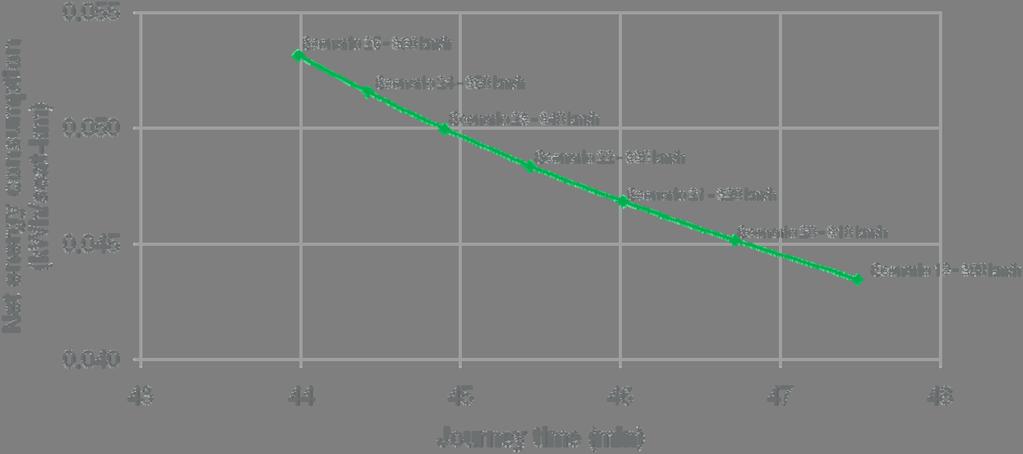 Analysis D Effect of train length Eus-Bir 200 metres (scen.