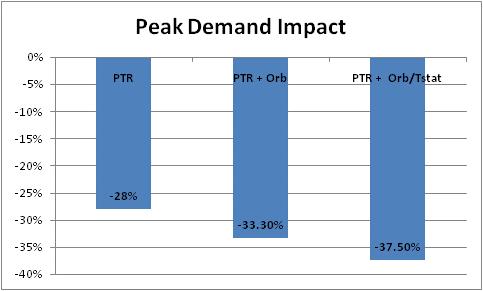 SEP 2009 Pilot - Peak Demand Reductions Demand impacts for residential PTR ($1.
