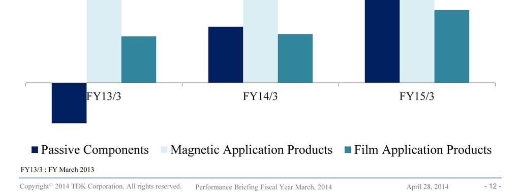 In fiscal 2015, we expect another good performance from magnetic application products, higher profits from film application products, and a doubling of profits from passive components compared with