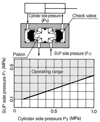VFS3000 Maximum Cylinder Speed System diagram Solenoid valve VFS3000 S. G. P. piping system Conditions: Supply pressure 0.