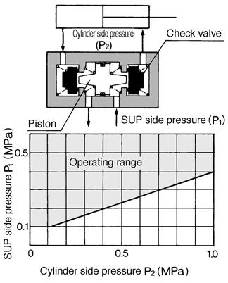 VFS5000 Maximum Cylinder Speed Conditions: Supply pressure 0.