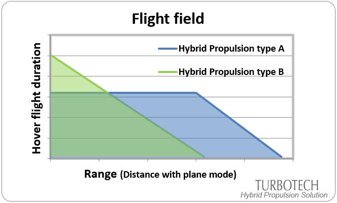 Current status Preliminary studies and analyses 1. Parametric analysis to define the energy requirements - Take-off and landing, Cruise - Low speed & stationary flights 2.