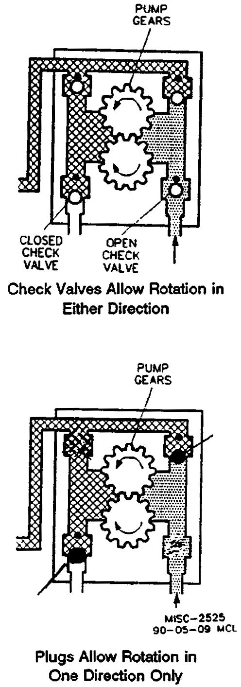 Governing Fundamentals and Power Management Manual 26260 Figure 2-8. Accumulator and Governor Relief Valve Figure 2-9. Pump Rotation Accumulator function is shown in Figure 2-8.