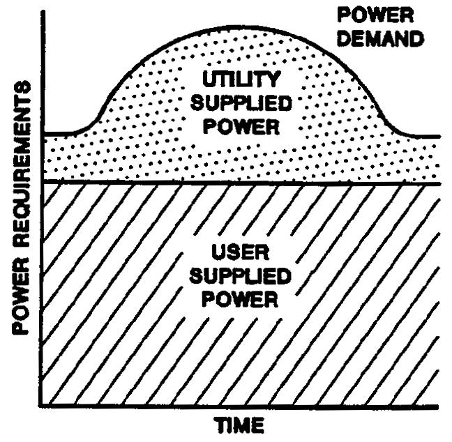 Governing Fundamentals and Power Management Manual 26260 Figure 8-2. Base Loading Peak Shaving Peak shaving is used to set a limit on the maximum amount of imported power.