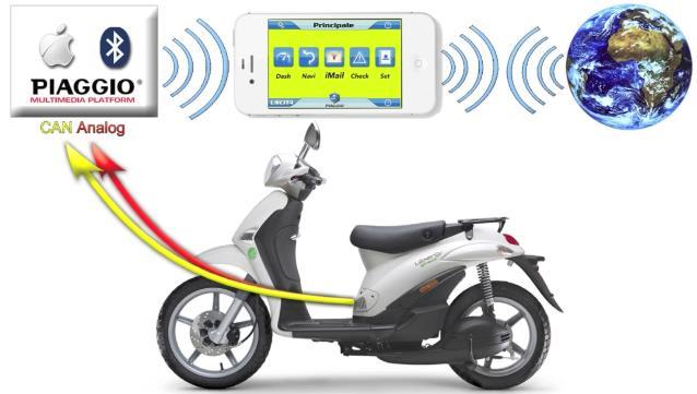 ELECTRIC MULTIMEDIA PLATFORM Piaggio introduces with Liberty e-mail, as optional, an innovative multimedia platform for electric scooters aimed to maximum safety and riding pleasure.