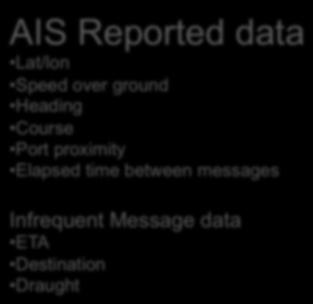 AIS Reported data Lat/lon Speed