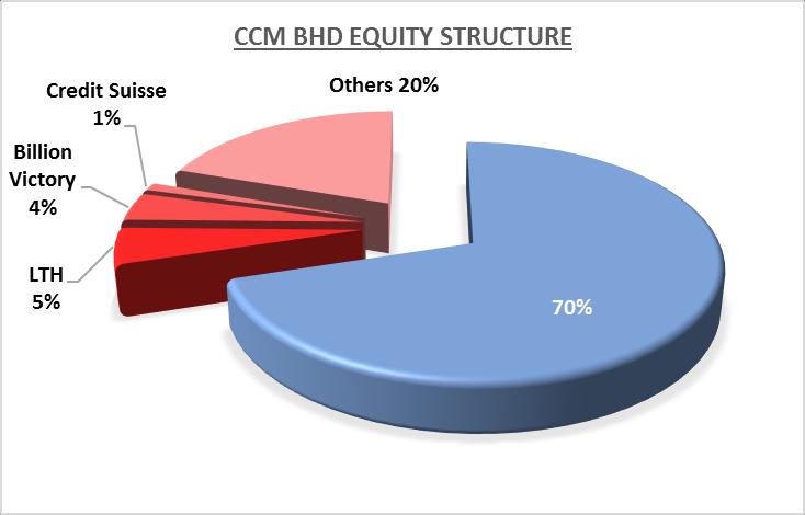 Permodalan Nasional Berhad CCM Berhad CCM GROUP Corporate & Equity Structure Chemicals Division: CCM Usaha Kimia (M)