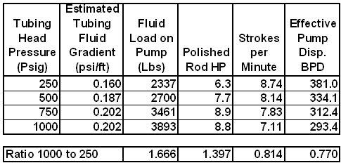 Summary of Adding Pressure to the Tubing by Using a Back-pressure Valve Increasing Back-pressure to prevent gas from blowing tubing dry