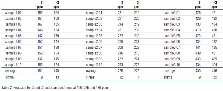 EDXRF: Additional Examples Analysis of Liquid Hazardous Waste Fuels (LHWF) per ASTM D5839 Cr, Ag, Cd, Sb, Pb Analysis of