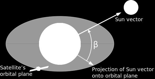 spacecraft orbit Alpha, α Apparent rotation of