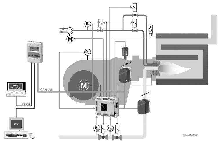 Mechanical design The following components are integrated in the LMV5: Burner control with gas valve proving system Electronic fuel-air ratio control for: - A maximum of 4 actuators for LMV50 / LMV51