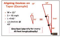 Use skip lines as a reference for aligning devices If using maximum device spacing (posted speed in feet), offset the devices one foot laterally for every 45 feet longitudinally Install devices on