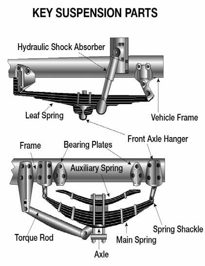 Steering wheel play of more than 10 degrees (approximately two inches movement at the rim of a 20-inch steering wheel) can make it hard to steer. Figure 2.1 illustrates a typical steering system.