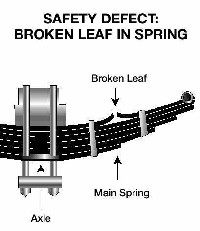 Look for: Spring hangers that allow movement of axle from proper position. See Figure 2.2. Cracked or broken spring hangers. Missing or broken leaves in any leaf spring.