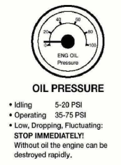 Ammeter and/or voltmeter should be in normal range(s). Coolant temperature should begin gradual rise to normal operating range.