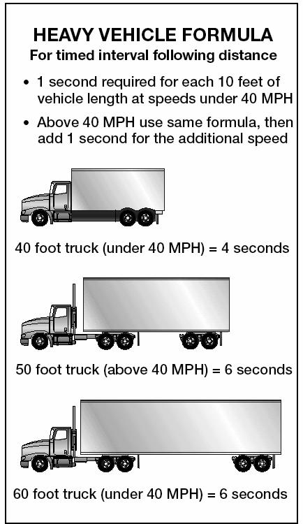 seconds between you and the vehicle ahead. In a 60-foot rig, you ll need six seconds. Over 40 mph, you d need five seconds for a 40-foot vehicle and seven seconds for a 60-foot vehicle. See Figure 2.