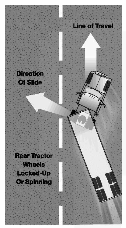 push the towing vehicle sideways, causing a sudden jackknife. See Figure 2.19. TRACTOR JACKKNIFE When a front-wheel skid occurs, the only way to stop the skid is to let the vehicle slow down.