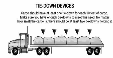 (cargo piled up high or heavy cargo on top) means you are more likely to tip over. It is most dangerous in curves, or if you have to swerve to avoid a hazard.