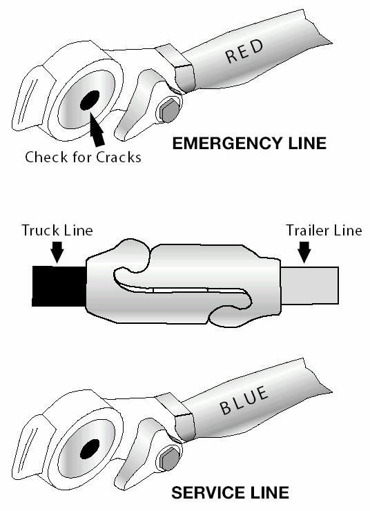 combination vehicles. Loss of air pressure in the emergency line causes the trailer emergency brakes to come on.