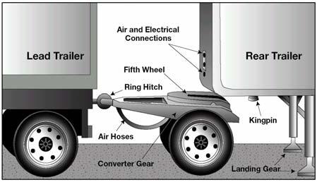 Figure 7.1 Position Converter Dolly in Front of Second (Rear) Trailer Release dolly brakes by opening the air tank petcock. (Or, if the dolly has spring brakes, use the dolly parking brake control.
