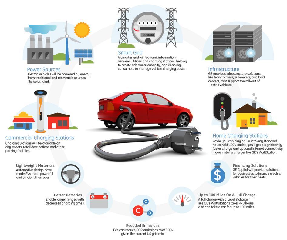 Electric Vehicle Ecosystem