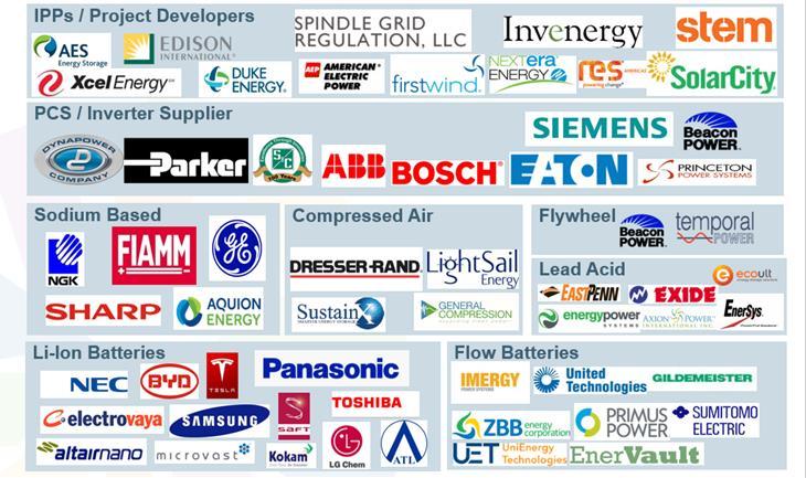 Energy Storage Landscape 2016 * In addition Thermal storage, ultra