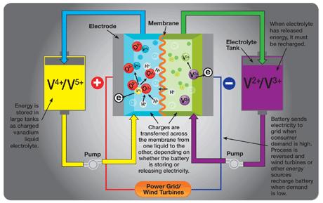 Flow Battery Technology Flow batteries use liquid electrolytes with fixed cells to