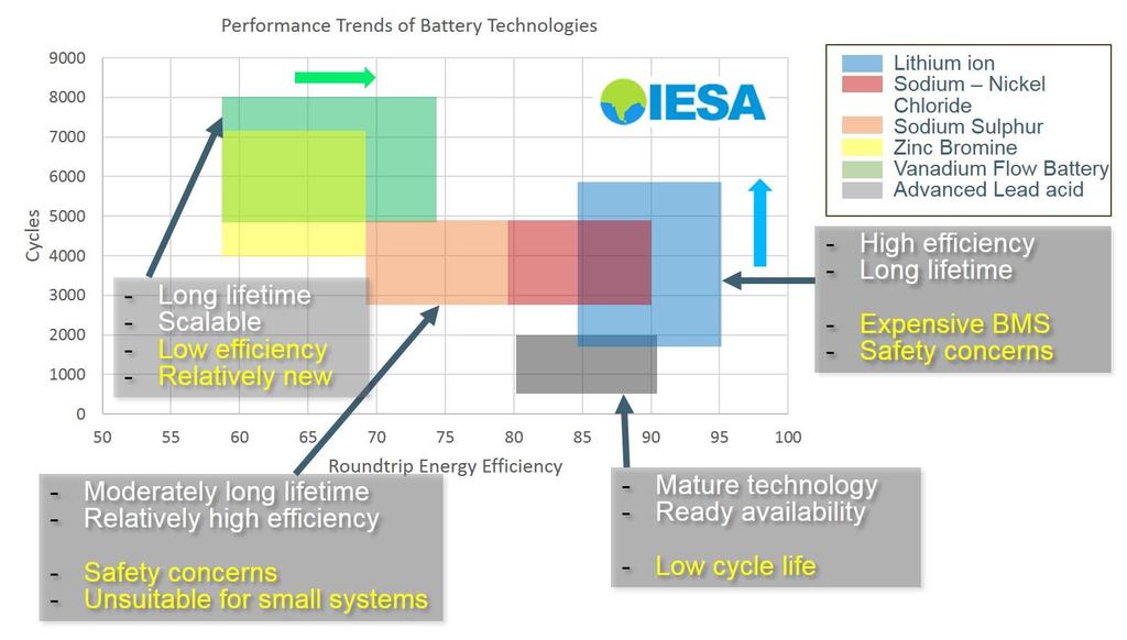 Future Advances in Energy Storage PERFORMANCE ENHANCEMENT Flow batteries boast of an exceptional cycle lifetime but have a much lower