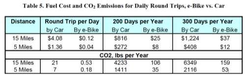 Car Car 5000 4500 4000 3500 3000 2500 2000 1500 1000 500 0 E-Bike Sustainable?
