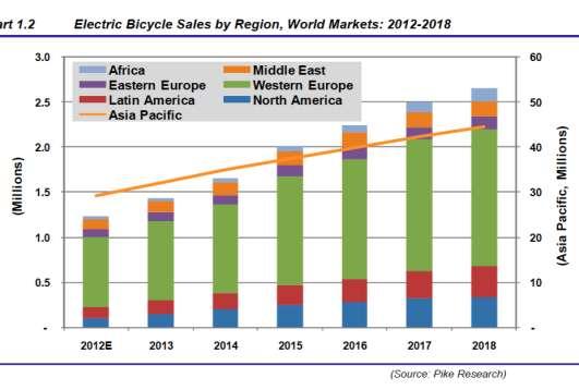 Rest Asia Pacific Projected E-bike Sales