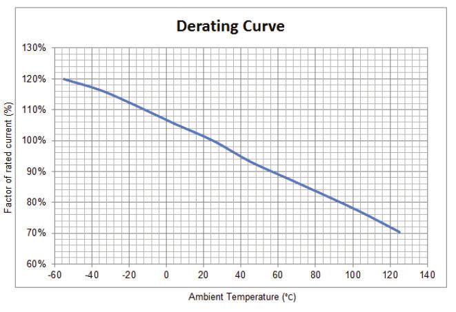 Technical Data 10132 Temperature derating curve Factor of rated current (%) Ambient