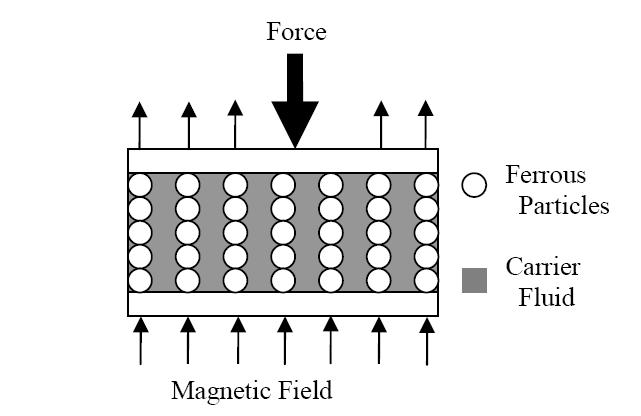 Without a magnetic field, the fluid experiences normal shear forces while the drum revolves, but as the fluid is energized with magnetic field intensity the shear force is increased.