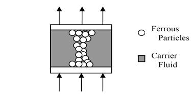 Since the fluid is assumed incompressible, an elastic deformation at the boundary has to occur to allow the displaced fluid to move as seen in Figure 2-5.
