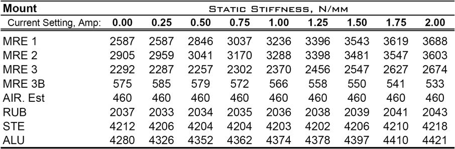 Table 4-1: Static stiffness values for MR fluid-elastic mounts and passive mounts with air, rubber, steel, and aluminum inserts at an index.25 Amp.