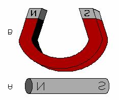 Unit 1 Magnetism Two of the most familiar types of magnets are the bar magnet (A) and the horseshoe magnet (B). Their names reflect their physical shape.