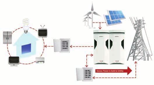 Grid-Interactive Solution SmartRE is the revolutionary Smart Renewable Energy solution from OutBack Power, bringing you simplified grid-tie solar with back-up power for residential and small