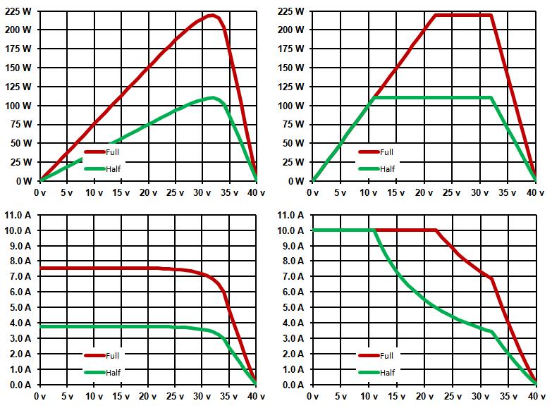 Although standard, an idealpvs output Current / Voltage (IV) curve is much more compliant than solar panels in use today.