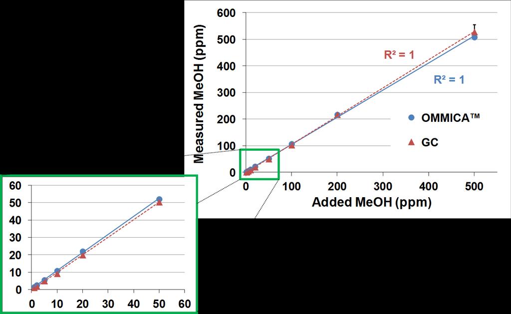 Methanol Analysis Comparison