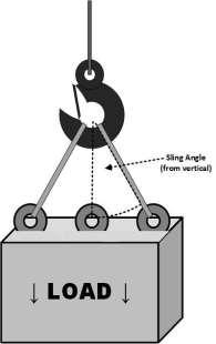 ] As two slings are used and discretely attached to the lift hook, the sling-working-load on each sling is ½ the total load divided by the cosine of the sling angle. Or.