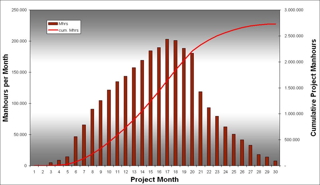 Power - Project Development Project Manhours per Month (local) Local employment