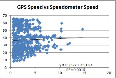 3 2) Linear regression with Speedometer data to measure R2 and slope 3) Use the