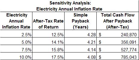 Why: Clean Energy is Profitable Estimated Payback and after-tax Rate of Return