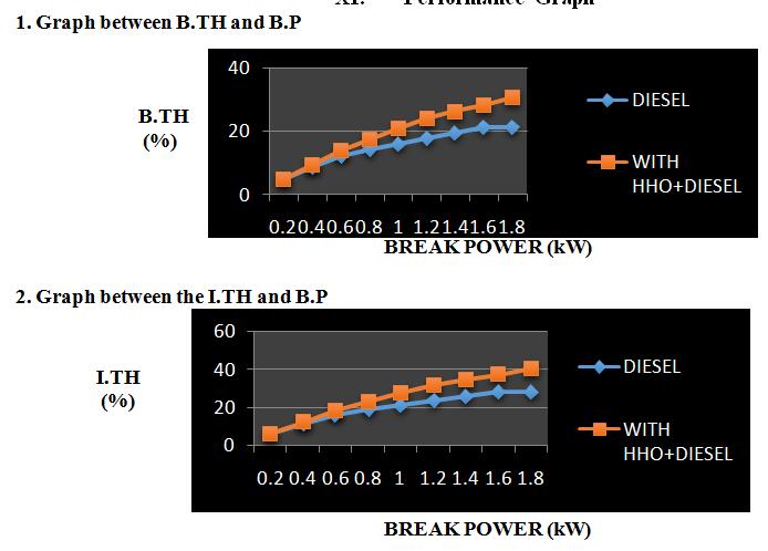 XI. Performance Graph 3. Graph between TFC and BP TFC (kg/hr) 0.8 0.6 0.4 0.2 0 BREAK POWER KW 0.20.40.60.8 1 1.21.41.61.8 DIESEL WITH HHO+DIESEL 4. Graph between SFC and BP 2 SFC (kg/kwr) 5.