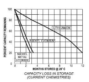 OPERATION 2-12. BATTERY CAPACITY RETENTION As shown in the adjoining graph, fully charged batteries that are stored, lose a portion of their charge due to battery chemistry.