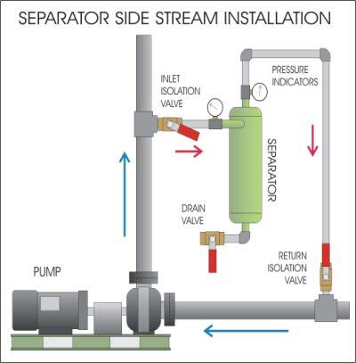 Side Stream Applications: The side stream application shown in the diagram, the separator is installed in the discharge line of the recirculation pump.