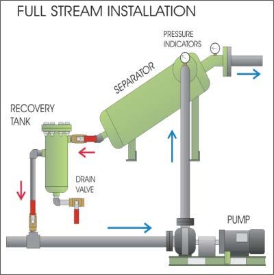 Full Stream Installations:The full stream application shown in the diagram, the separator is installed in the discharge line of the recirculation pump. Separator sizing will at full systems flow.