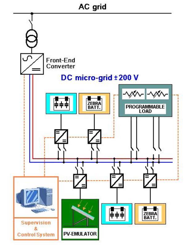 Applications RSE Test Facility DC Smart Grid Front-End Converter AC-DC (100 kw) 3-phase IGBT inverter manages the power flows between DC and AC grid Storage