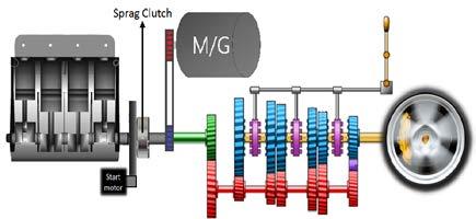 Figure 2: Structure of the CGMT shifting gears. After engaging the synchromesh, a clutch synchronizes the engine speed and inputshaft speed.