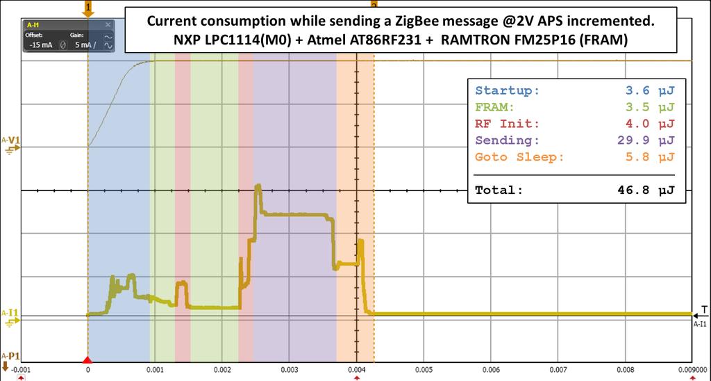 Results: 32-Bit micro with serial FRAM FRAM is used to update APS in non-volatile counter Stable power supply, @ 2volts About 47mJ is enough to complete the task (41mJ without the sleep) Start up of