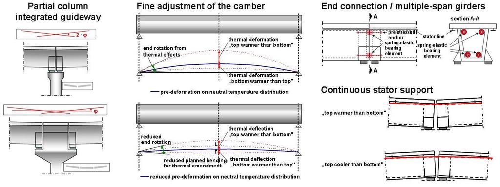 the slope s change could be enlarged to avoid kink effects. Thermal extension of the single members requires detailed analysis. Fig.